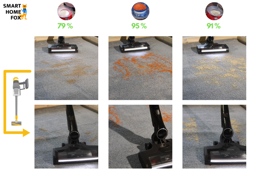 The Miele Triflex HX1’s test results on high carpet